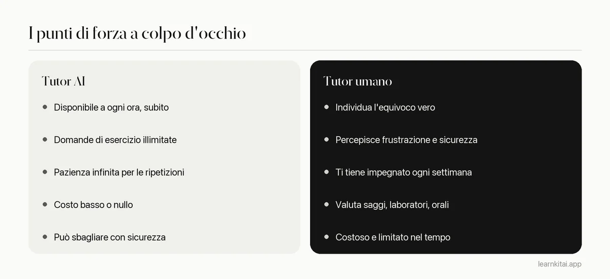 Due colonne che confrontano i punti di forza di un tutor AI e di un tutor umano
