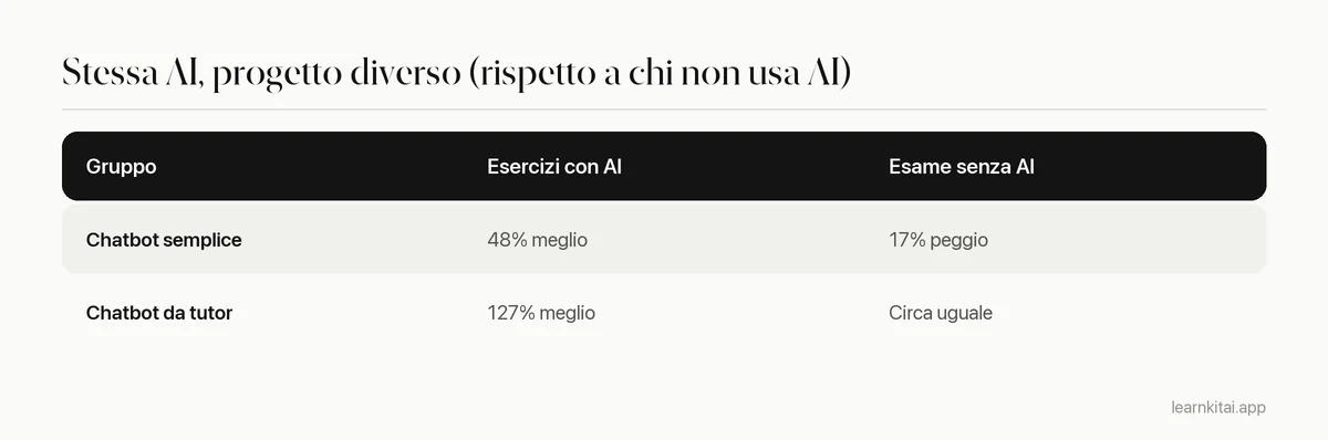 Tabella che confronta i risultati negli esercizi e all'esame per studenti che usavano un chatbot semplice o un chatbot in stile tutor con protezioni