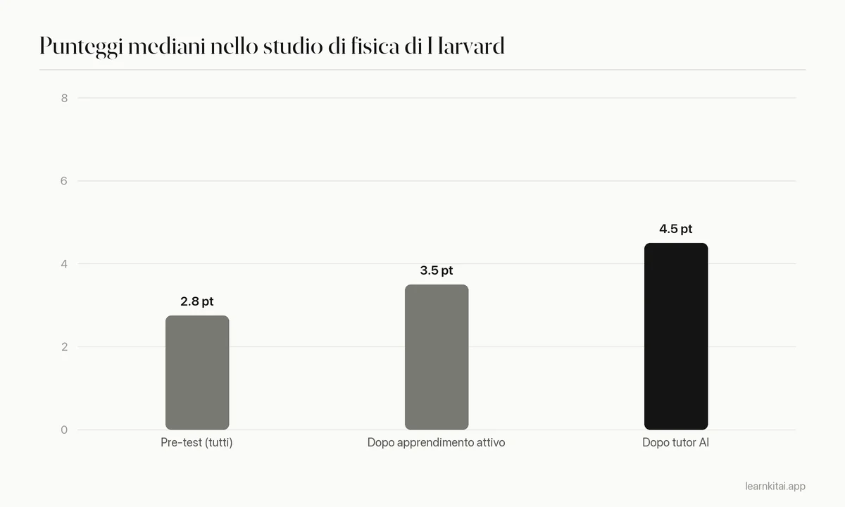 Grafico a barre dei punteggi mediani prima della lezione, dopo una lezione di apprendimento attivo e dopo una sessione con tutor AI