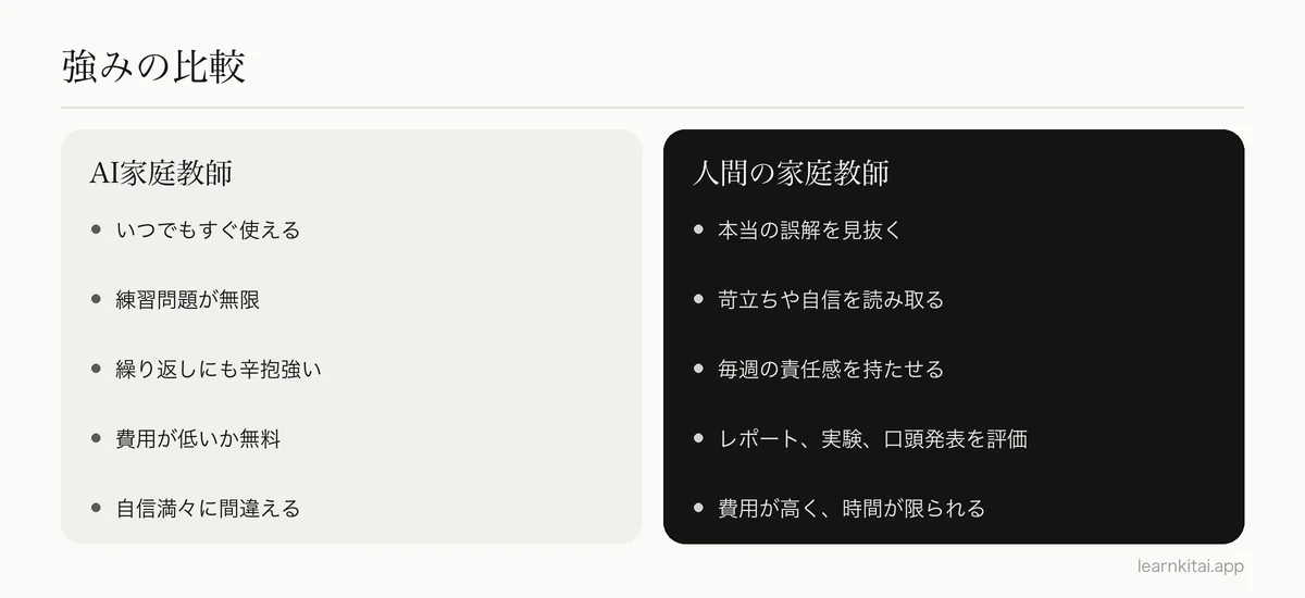 AI家庭教師と人間の家庭教師の強みを比べた2つの列