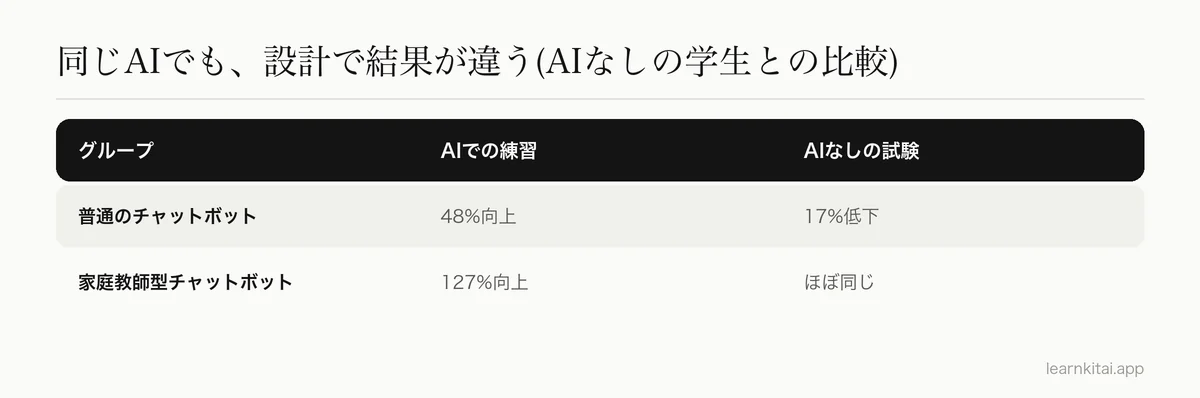 普通のチャットボットと、ガードレールつきの家庭教師型チャットボットを使った学生の練習と試験の結果を比べた表