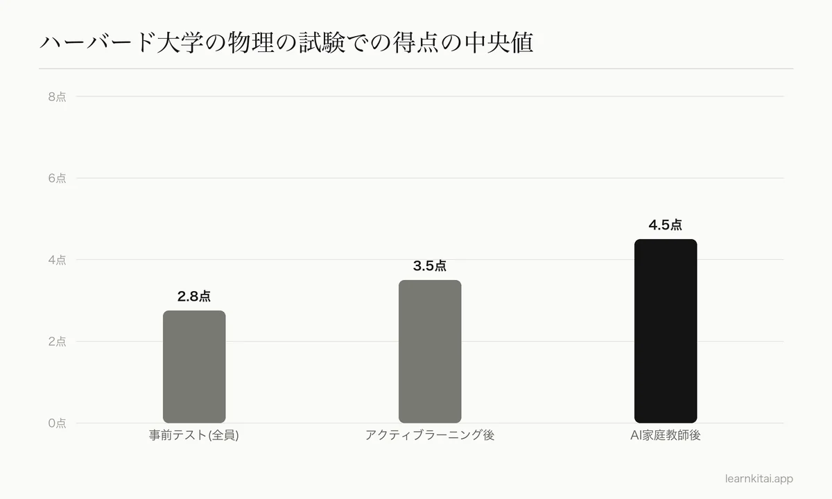 授業前、アクティブラーニングの授業後、AI家庭教師の利用後のテスト得点の中央値を示した棒グラフ