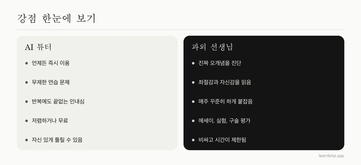AI 튜터와 과외 선생님의 강점을 비교한 두 열