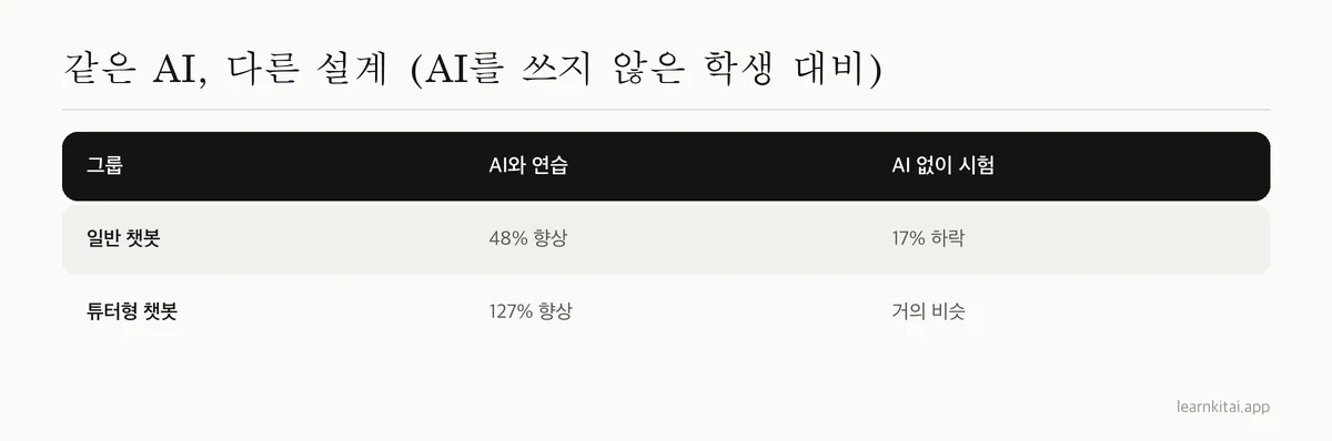일반 챗봇과 안전장치를 건 튜터형 챗봇을 쓴 학생들의 연습과 시험 결과를 비교한 표