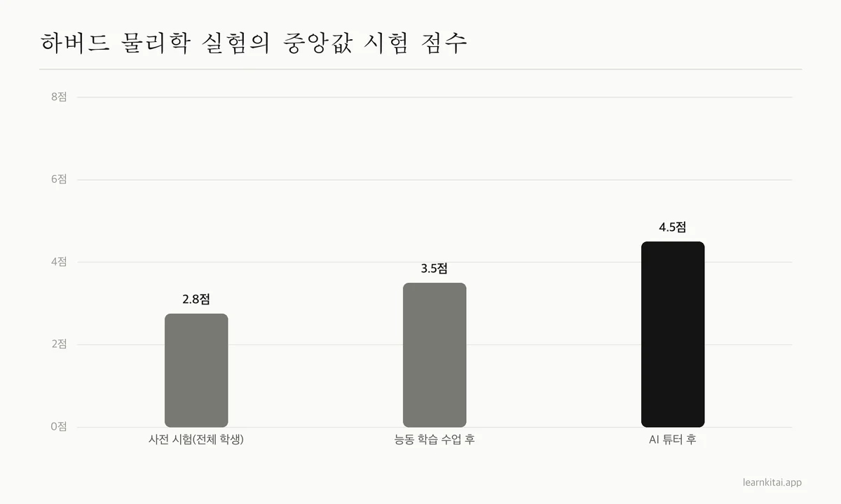 수업 전, 능동 학습 수업 후, AI 튜터 세션 후의 중앙값 시험 점수 막대 그래프