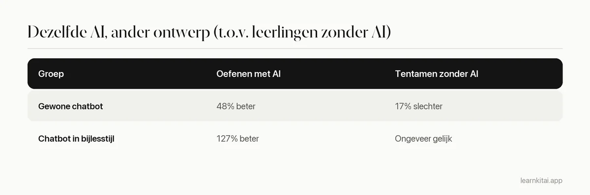Tabel die oefen- en tentamenresultaten vergelijkt van leerlingen met een gewone chatbot en met een chatbot in bijlesstijl met vangrails
