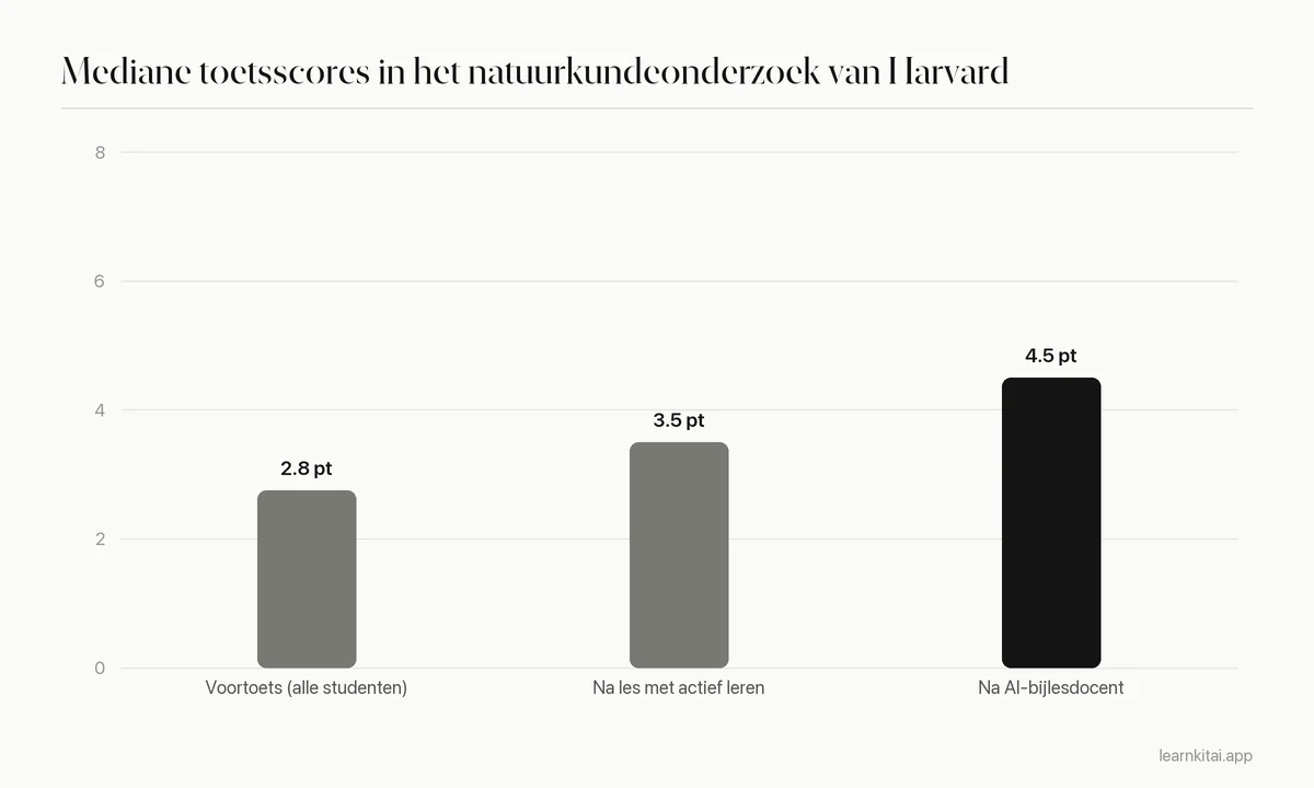 Staafdiagram van de mediane toetsscores voor de les, na een les met actief leren en na een sessie met een AI-bijlesdocent