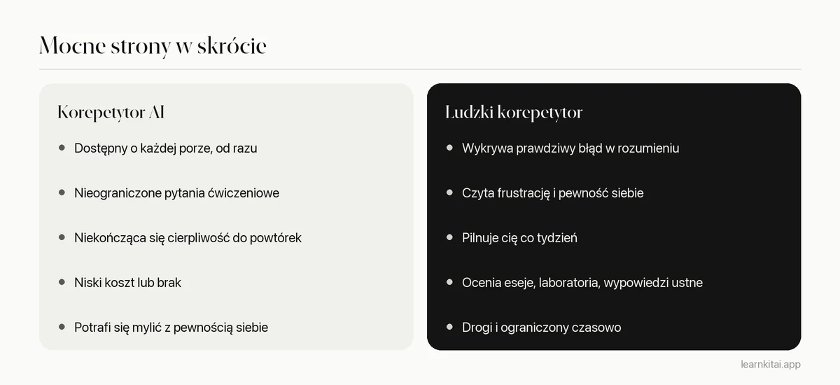 Dwie kolumny porównujące mocne strony korepetytora AI i ludzkiego korepetytora