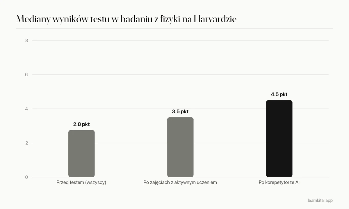 Wykres słupkowy median wyników testu przed lekcją, po zajęciach z aktywnym uczeniem i po sesji z korepetytorem AI