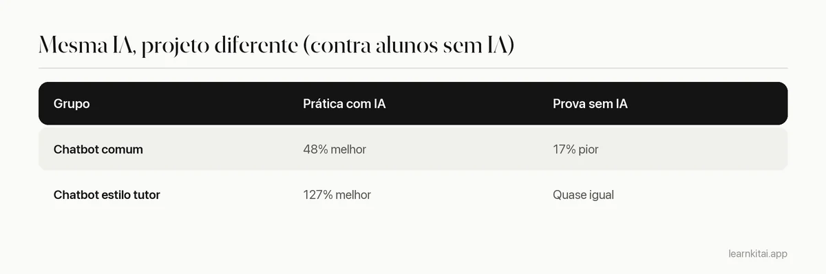 Tabela comparando os resultados na prática e na prova de alunos que usaram um chatbot comum e um chatbot no estilo tutor com travas