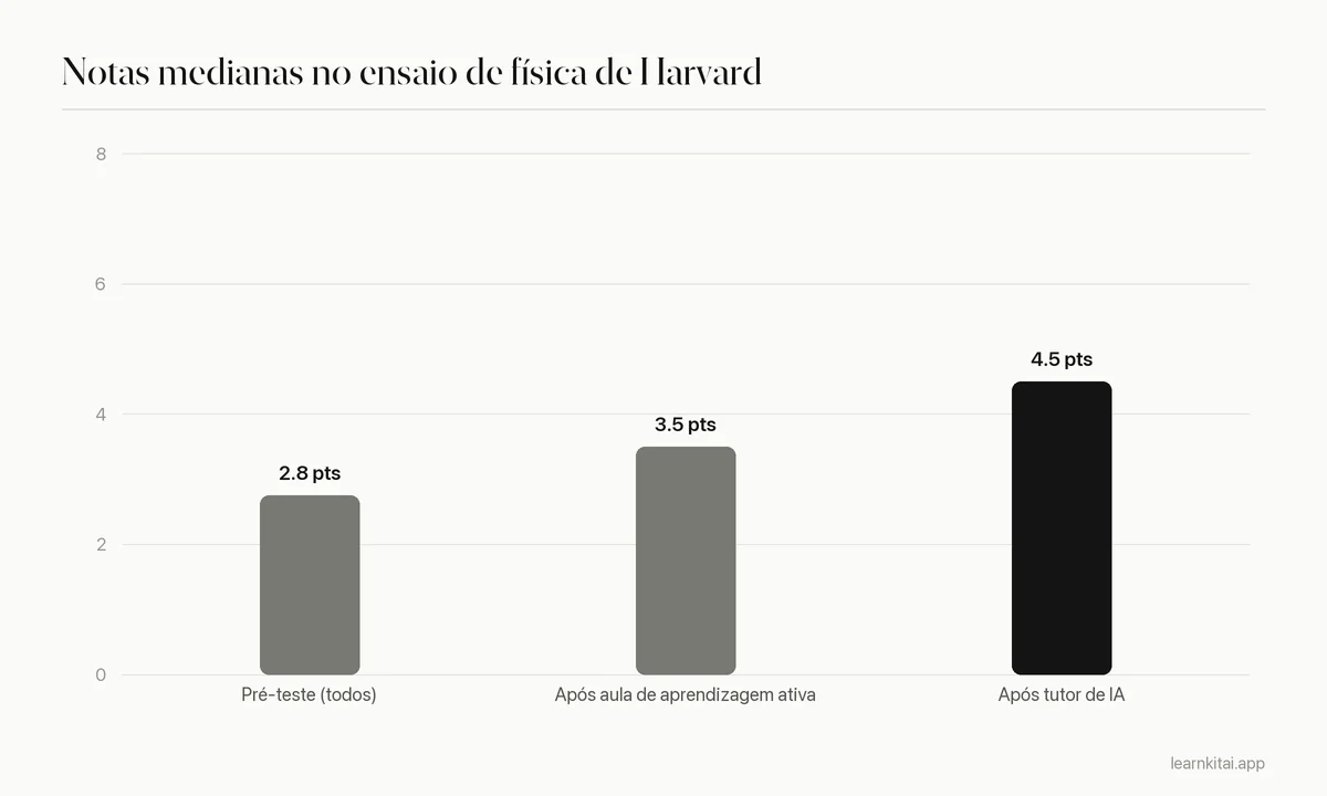 Gráfico de barras das notas medianas no teste antes da aula, depois de uma aula de aprendizagem ativa e depois de uma sessão com tutor de IA