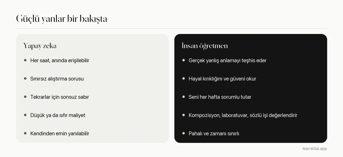 Yapay zeka özel dersi ile insan öğretmenin güçlü yanlarını karşılaştıran iki sütun