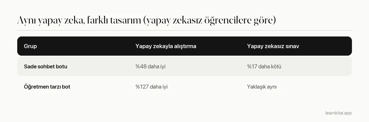 Sade bir sohbet botu kullanan öğrenciler ile korumalı, öğretmen tarzı bir sohbet botu kullanan öğrencilerin alıştırma ve sınav sonuçlarını karşılaştıran tablo
