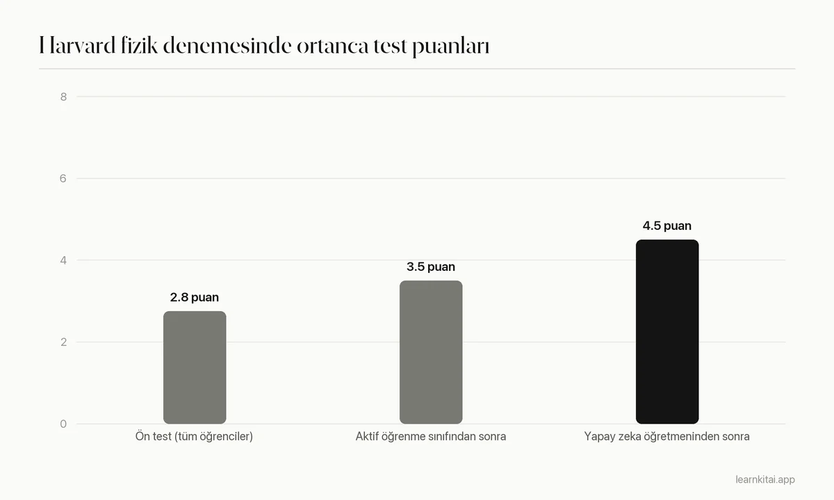 Dersten önce, aktif öğrenme sınıfından sonra ve yapay zeka öğretmeni seansından sonra ortanca test puanlarının çubuk grafiği