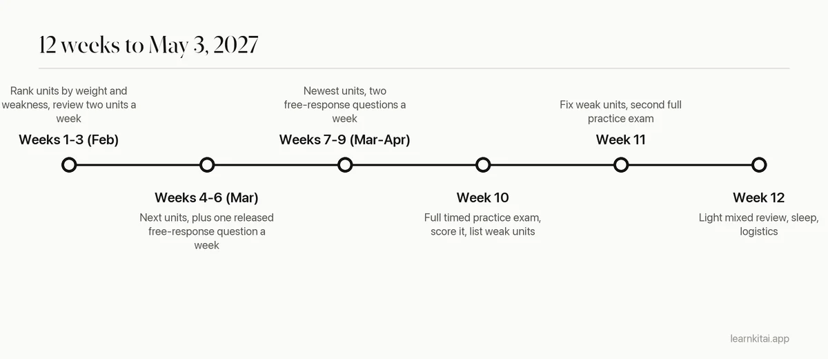 Twelve-week AP exam study timeline from early February to the first exam on May 3, 2027