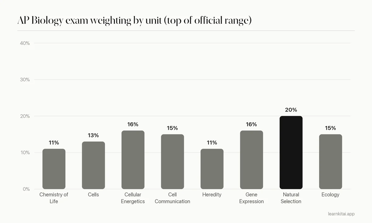 Bar chart of AP Biology exam weighting by unit using the upper end of each official range