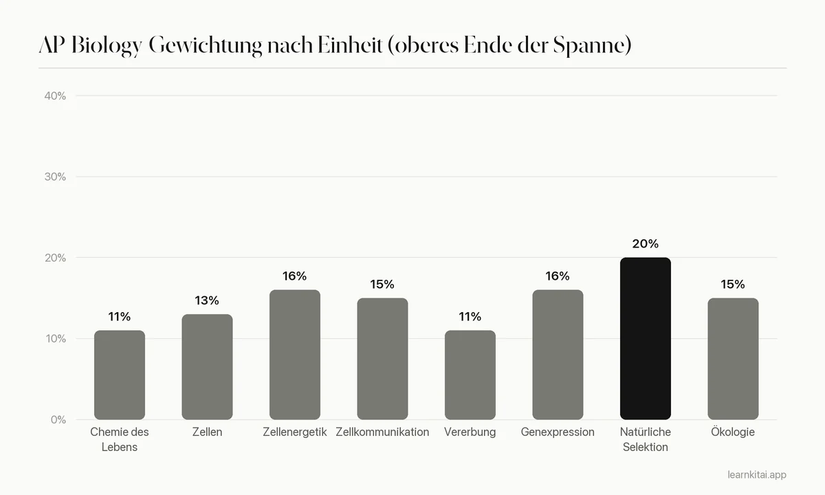 Balkendiagramm der Prüfungsgewichtung von AP Biology nach Einheit, jeweils mit dem oberen Ende der offiziellen Spanne
