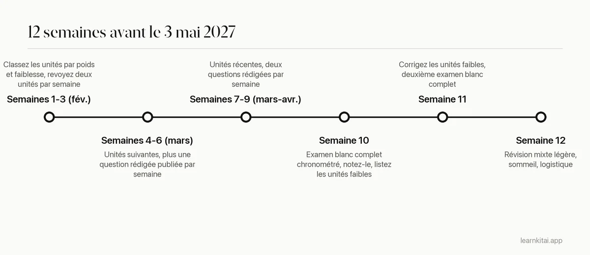 Chronologie de révision AP sur douze semaines, du début février au premier examen le 3 mai 2027