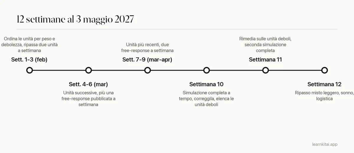 Cronologia di studio AP di dodici settimane da inizio febbraio al primo esame il 3 maggio 2027