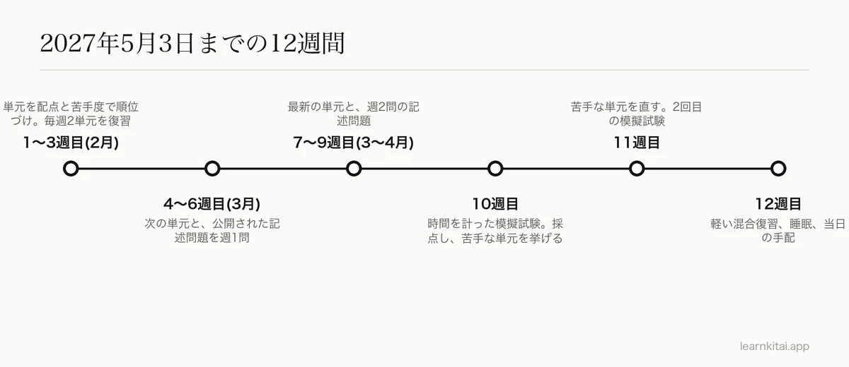 2月初めから2027年5月3日の最初の試験までの、12週間のAP試験の勉強の流れ