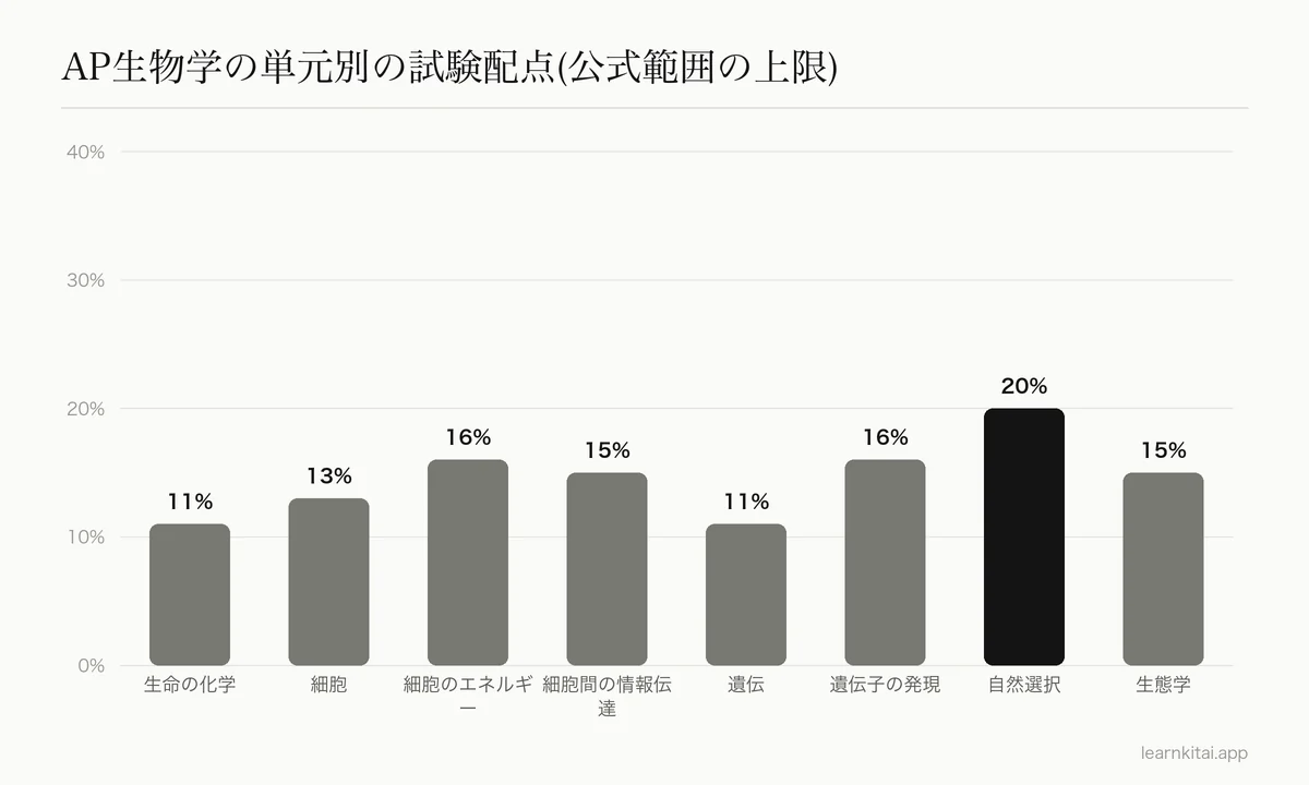 各公式範囲の上限を使った、AP生物学の単元別の試験配点の棒グラフ