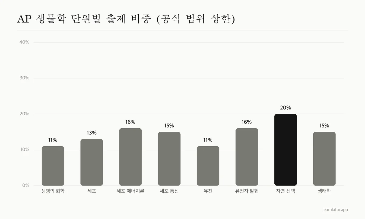 공식 범위의 상한을 기준으로 한 AP 생물학 단원별 출제 비중 막대 그래프
