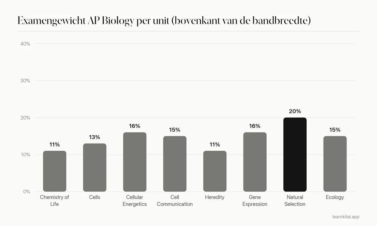 Staafdiagram van het examengewicht van AP Biology per unit, met de bovenkant van elke officiële bandbreedte