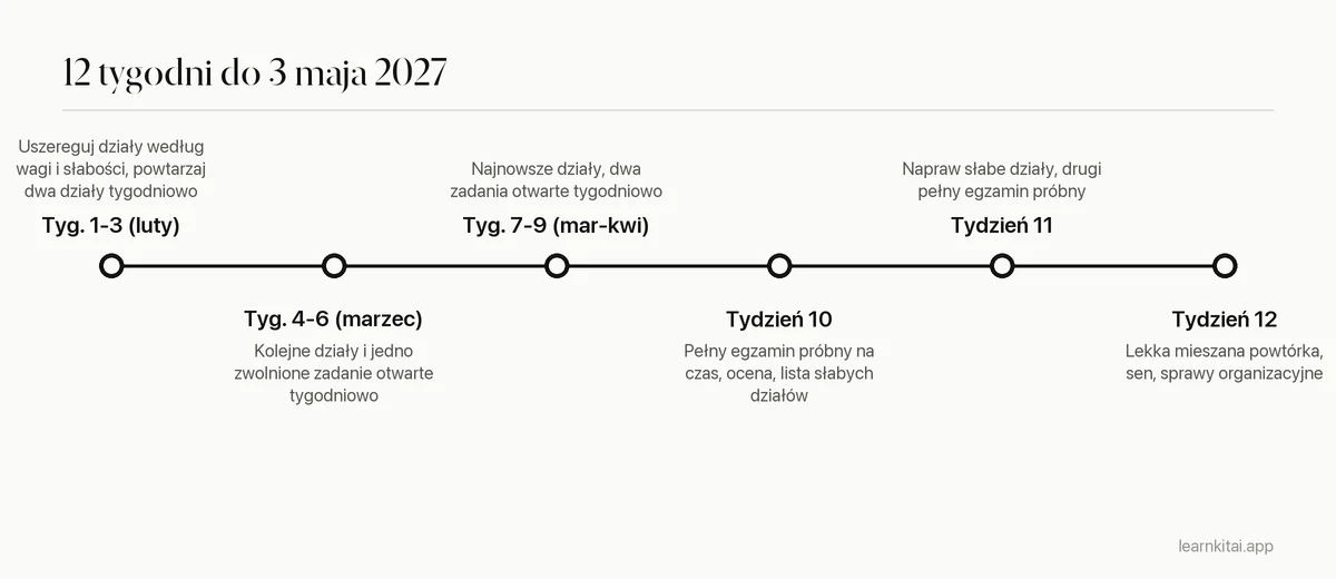 Dwunastotygodniowa oś czasu nauki do AP od początku lutego do pierwszego egzaminu 3 maja 2027