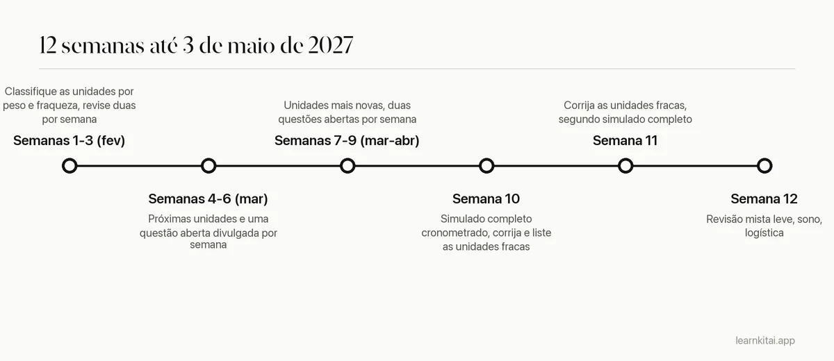 Cronograma de estudos AP de doze semanas, do início de fevereiro até a primeira prova em 3 de maio de 2027