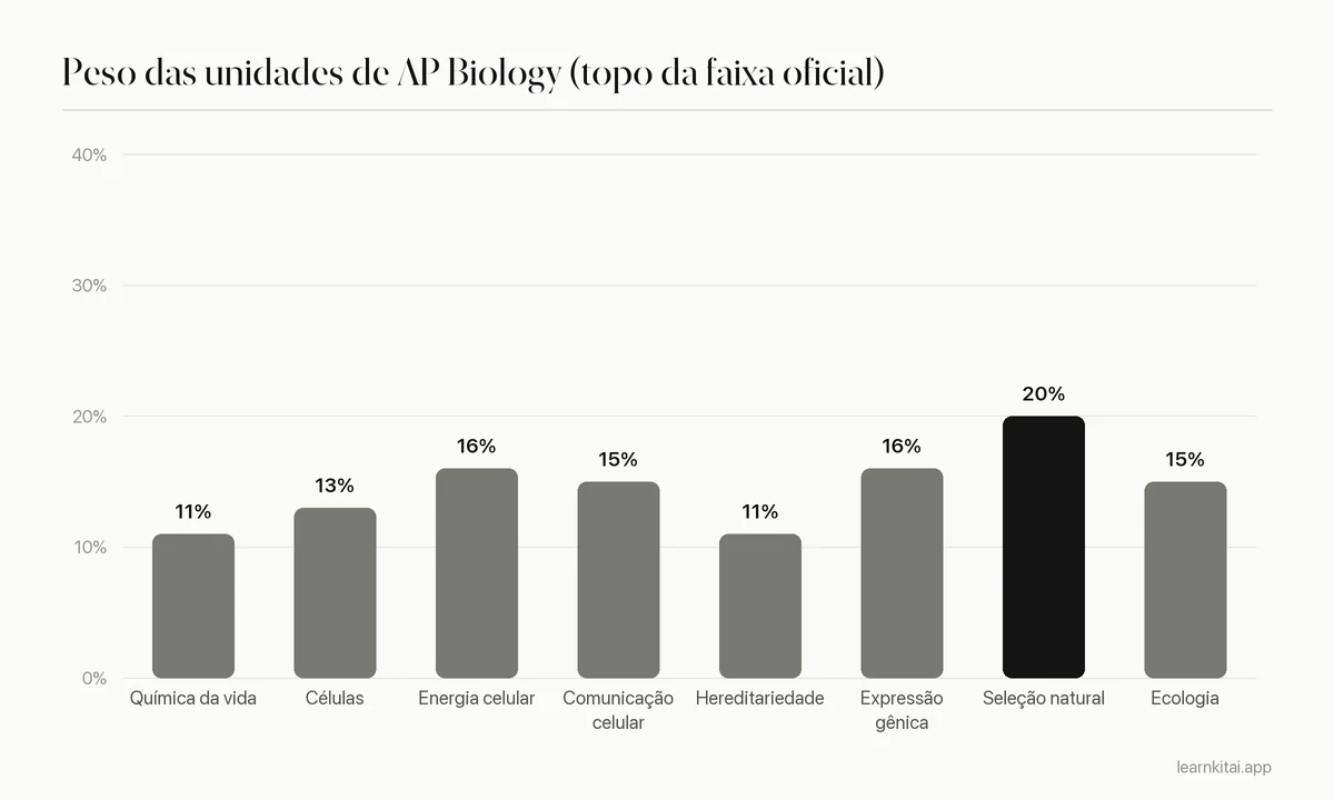 Gráfico de barras do peso de cada unidade de AP Biology na prova, usando o extremo superior de cada faixa oficial