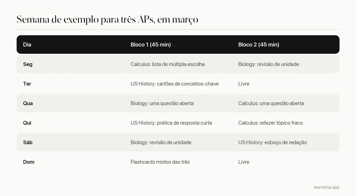 Rodízio semanal de estudos para três provas AP durante a semana e o fim de semana