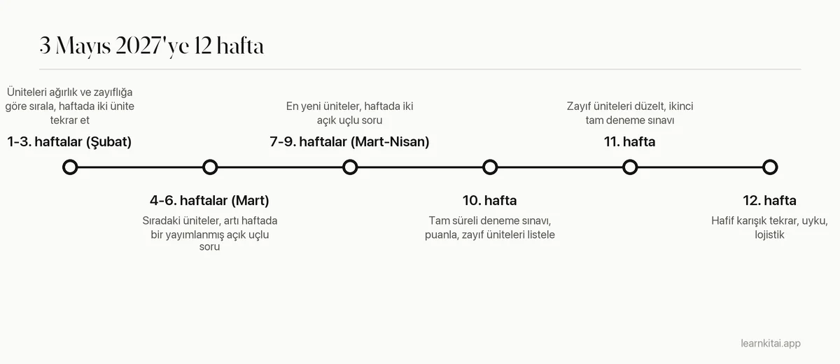 Şubat başından 3 Mayıs 2027'deki ilk sınava kadar on iki haftalık AP sınavı çalışma zaman çizelgesi