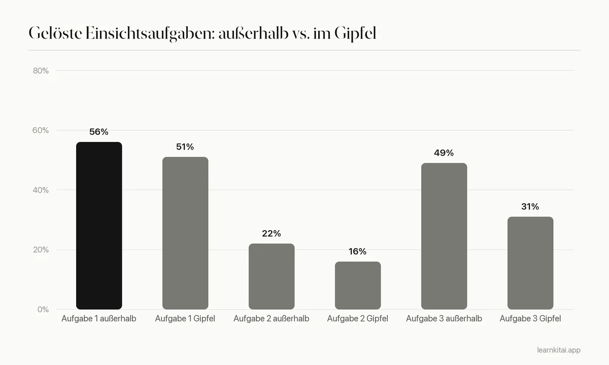 Balkendiagramm der Erfolgsquoten bei Einsichtsaufgaben zu bevorzugten und nicht bevorzugten Tageszeiten