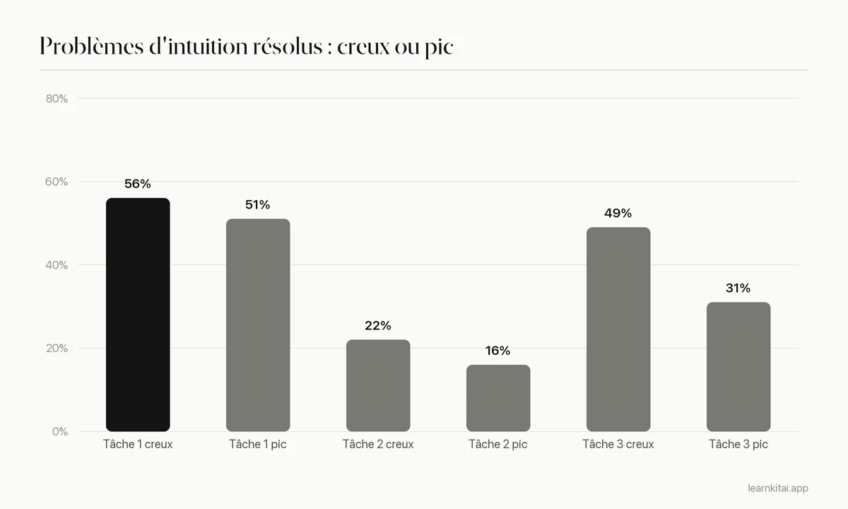 Graphique en barres des taux de réussite aux problèmes d'intuition aux moments préférés et non préférés de la journée