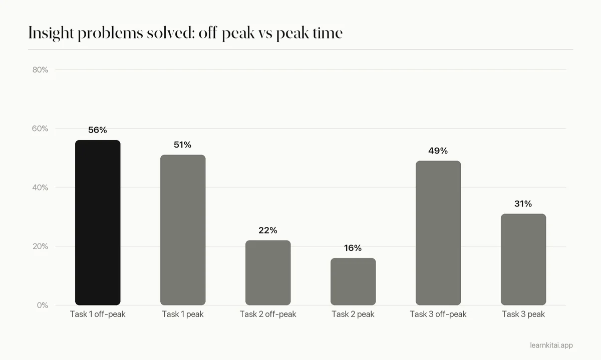 Bar chart of insight problem success rates at preferred versus non-preferred times of day