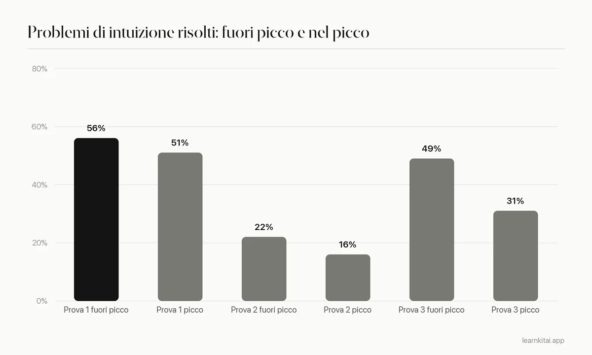 Grafico a barre della percentuale di successo nei problemi di intuizione tra orari preferiti e non preferiti
