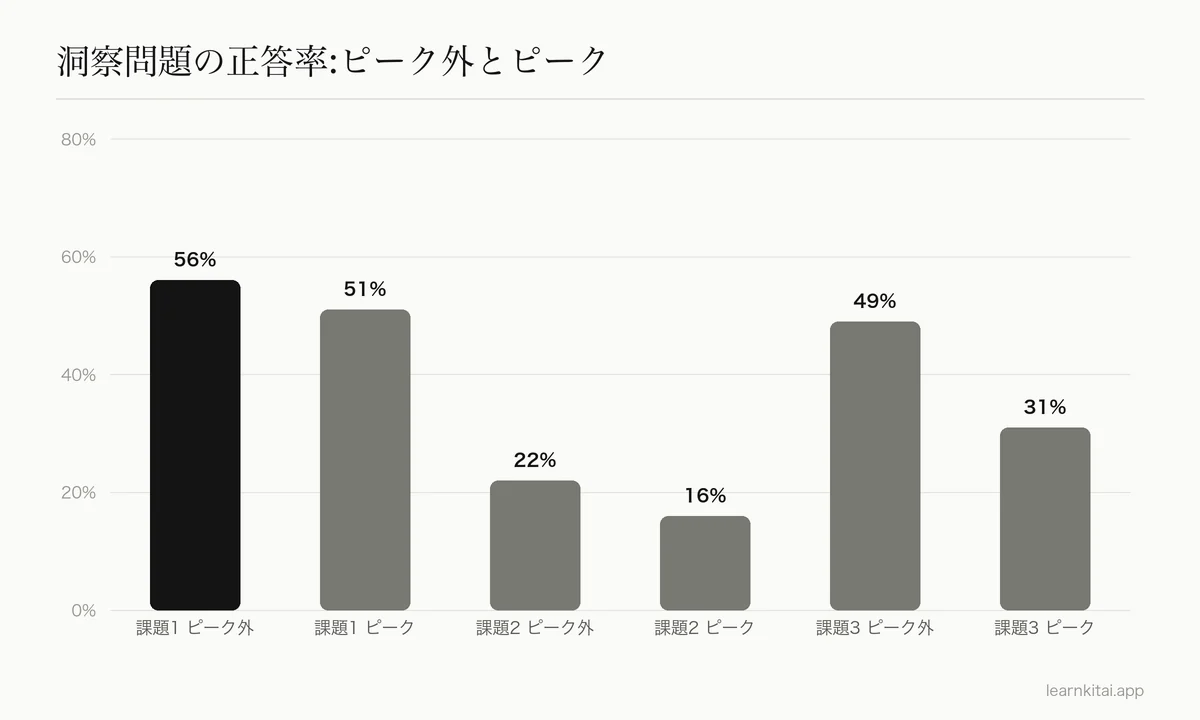 好みの時間帯と好みでない時間帯での、洞察問題の正答率の棒グラフ