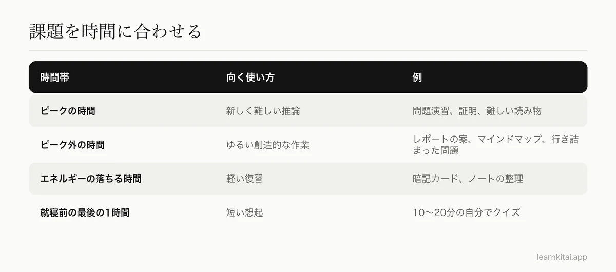勉強の課題を、ピーク、ピーク外、就寝前の時間帯に対応させた表
