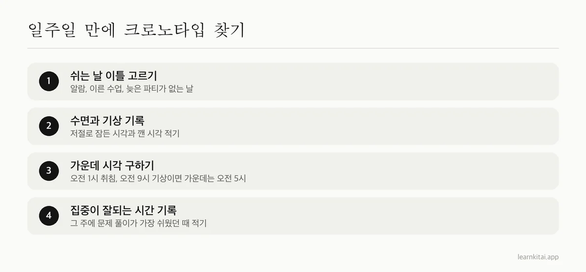 쉬는 날의 수면으로 크로노타입을 추정하는 네 단계
