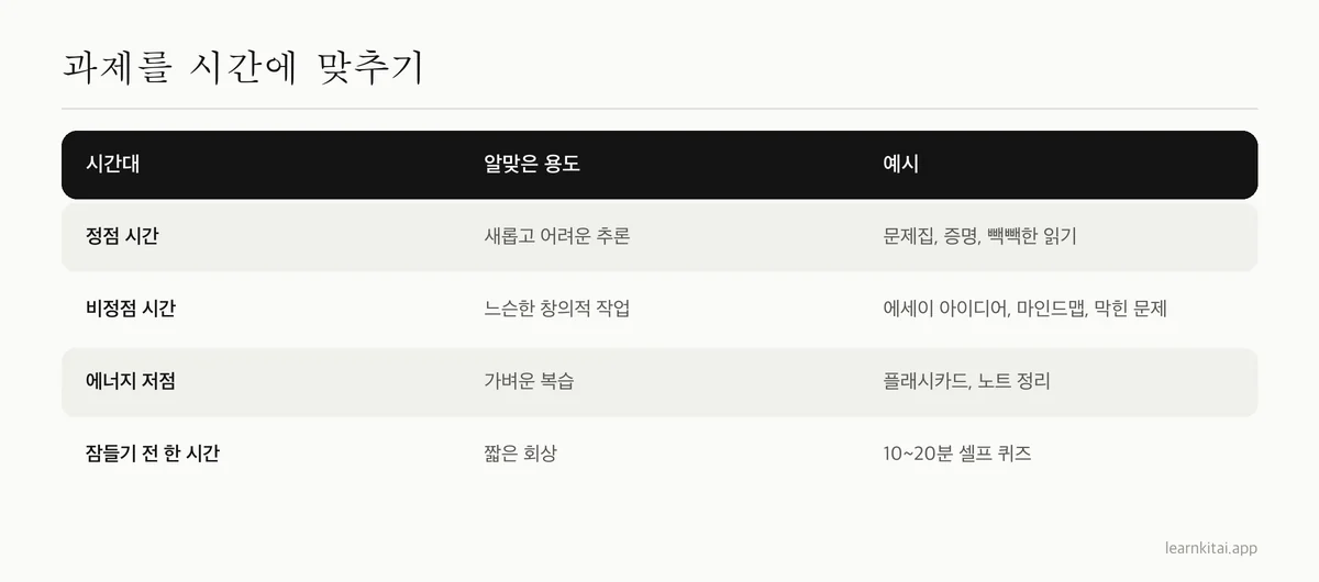 공부 과제를 정점, 비정점, 취침 전 시간대에 맞춰 정리한 표