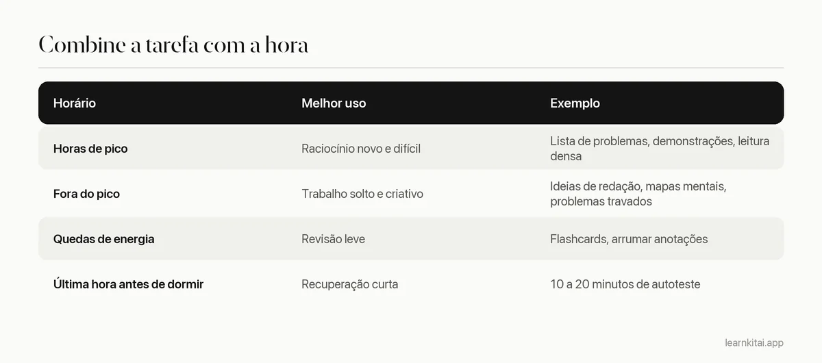 Tabela ligando tarefas de estudo a horários de pico, fora do pico e antes de dormir