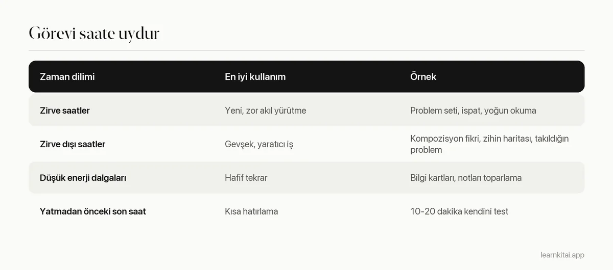 Çalışma görevlerini zirve, zirve dışı ve uyku öncesi zaman dilimleriyle eşleştiren tablo