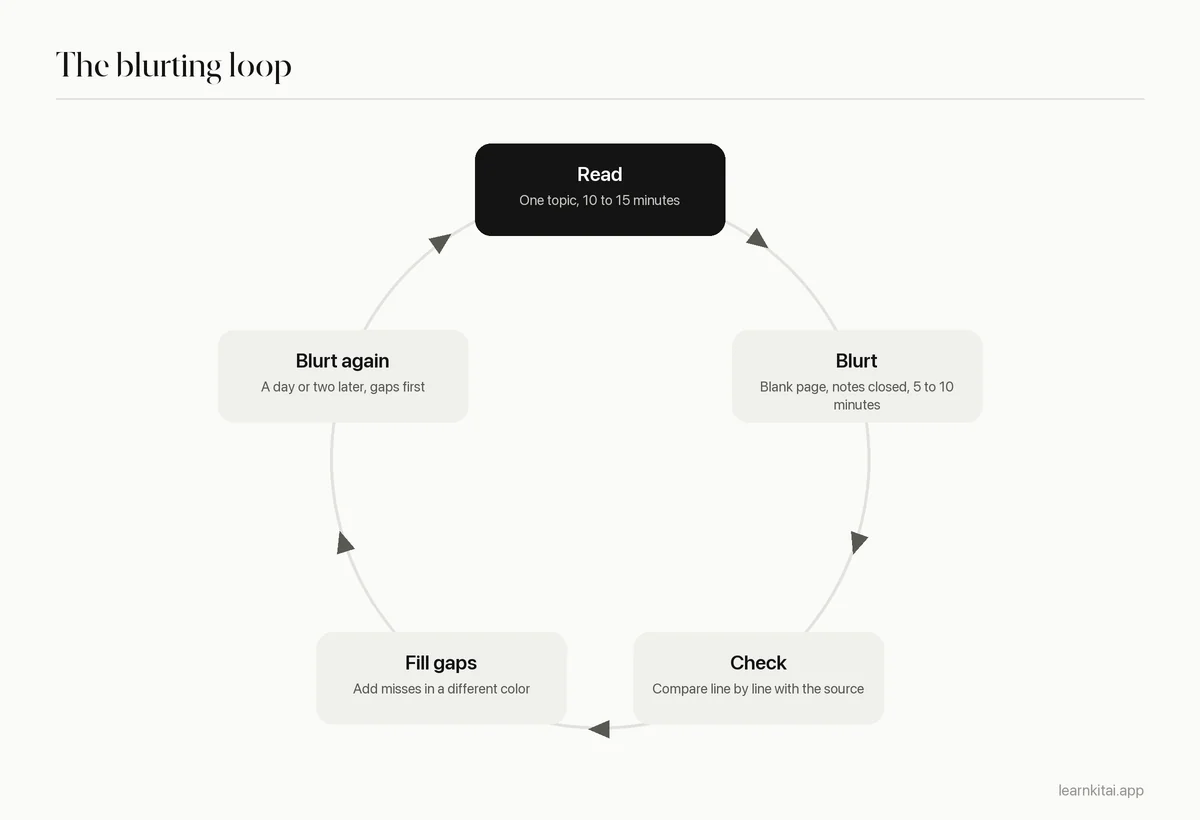 Cycle of the blurting method: read, blurt, check, fill gaps in a new color, and blurt again later