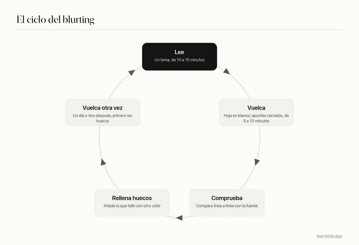 Ciclo del método blurting: leer, volcar, comprobar, rellenar huecos con un color nuevo y volver a volcar más tarde