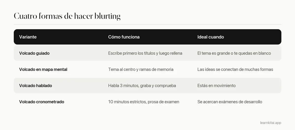 Tabla con cuatro variantes del blurting, en qué consiste cada una y cuándo funciona mejor