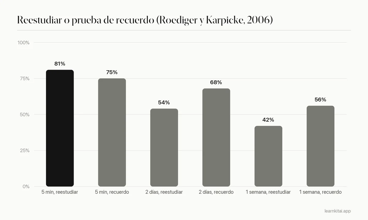 Gráfico de barras del recuerdo a los 5 minutos, 2 días y 1 semana al reestudiar frente a escribir de memoria, del experimento 1 de Roediger y Karpicke 2006