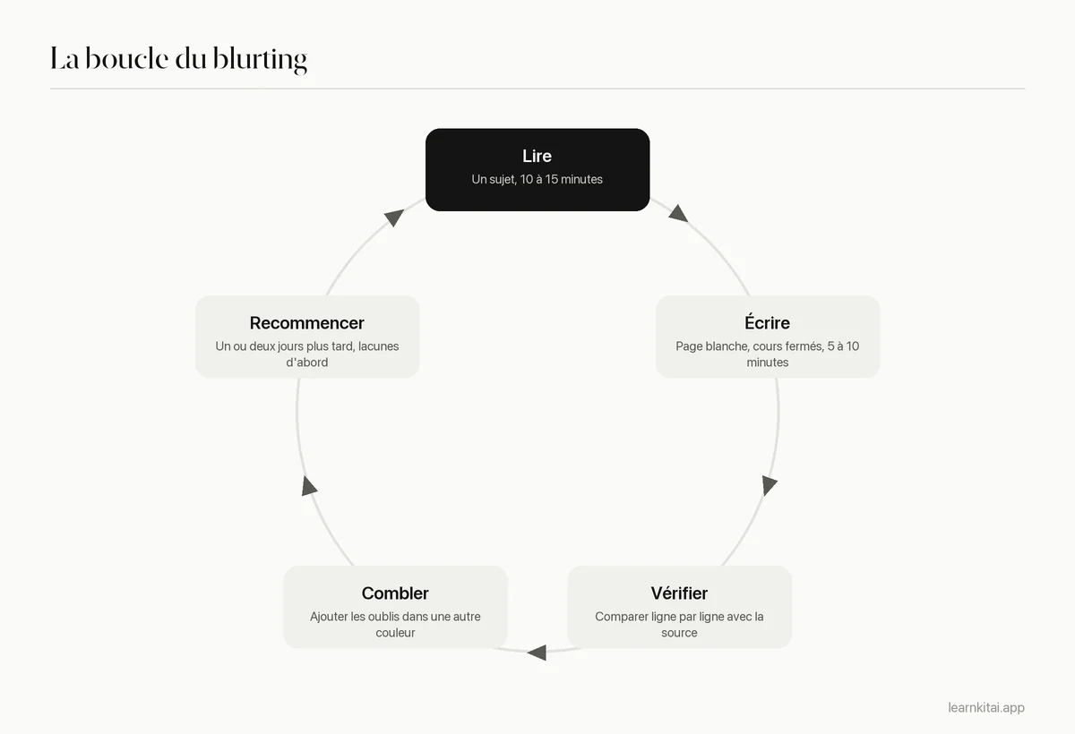 Cycle de la méthode blurting : lire, écrire de mémoire, vérifier, combler les trous dans une nouvelle couleur, puis recommencer plus tard