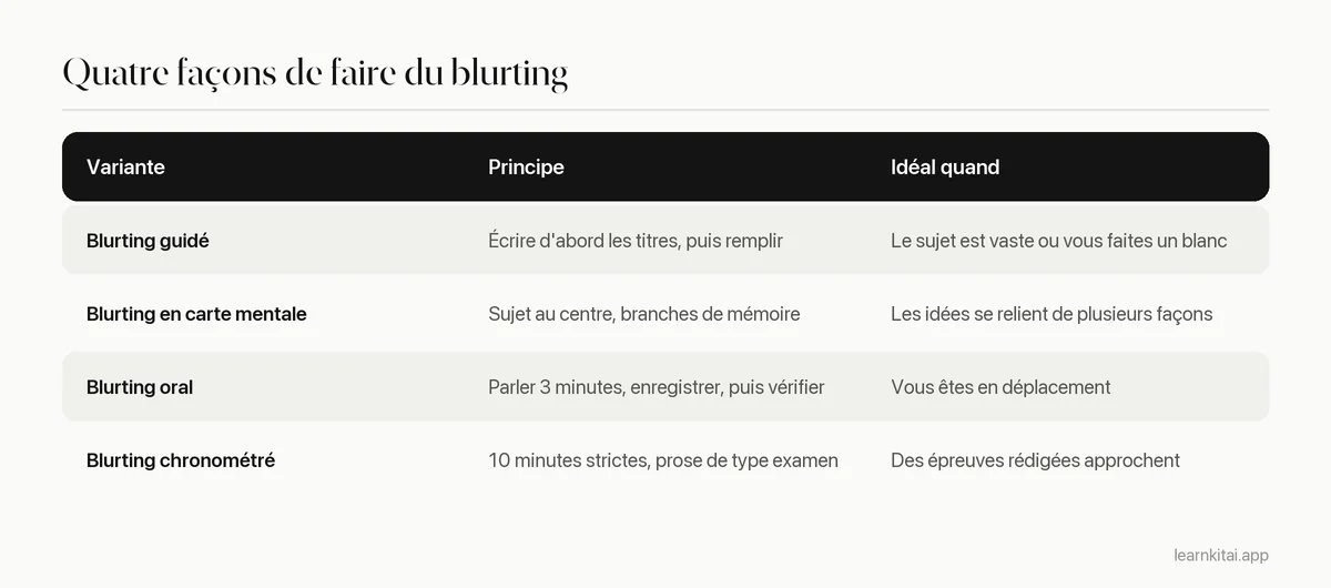 Tableau de quatre variantes du blurting, ce que chacune implique et quand elle fonctionne le mieux