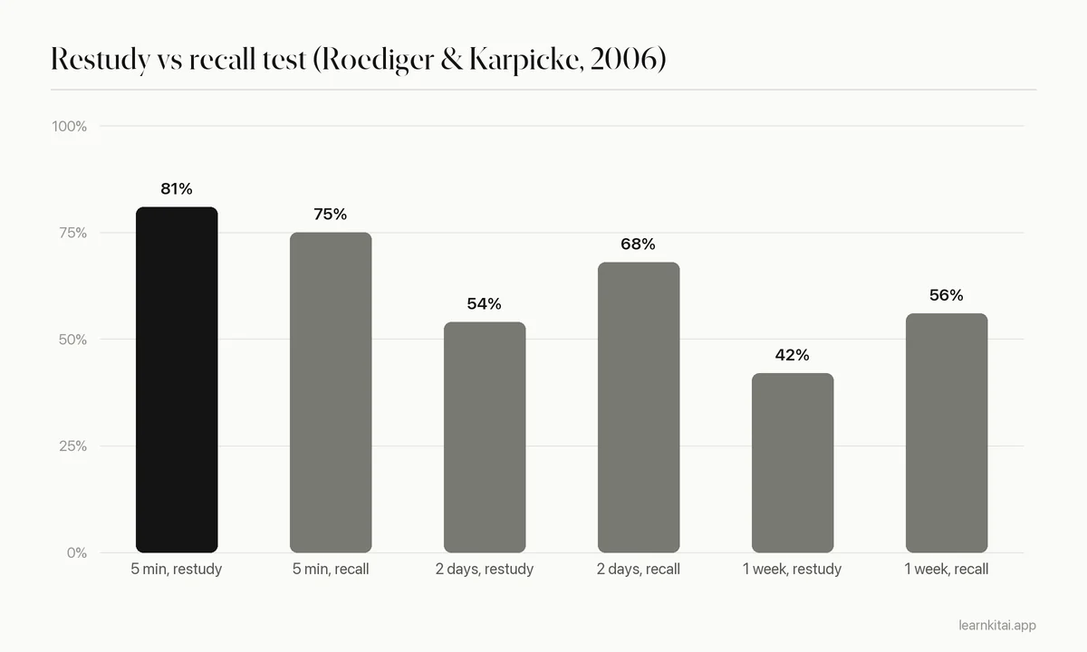 Bar chart of recall after 5 minutes, 2 days and 1 week for restudying versus writing from memory, from Roediger and Karpicke 2006 Experiment 1