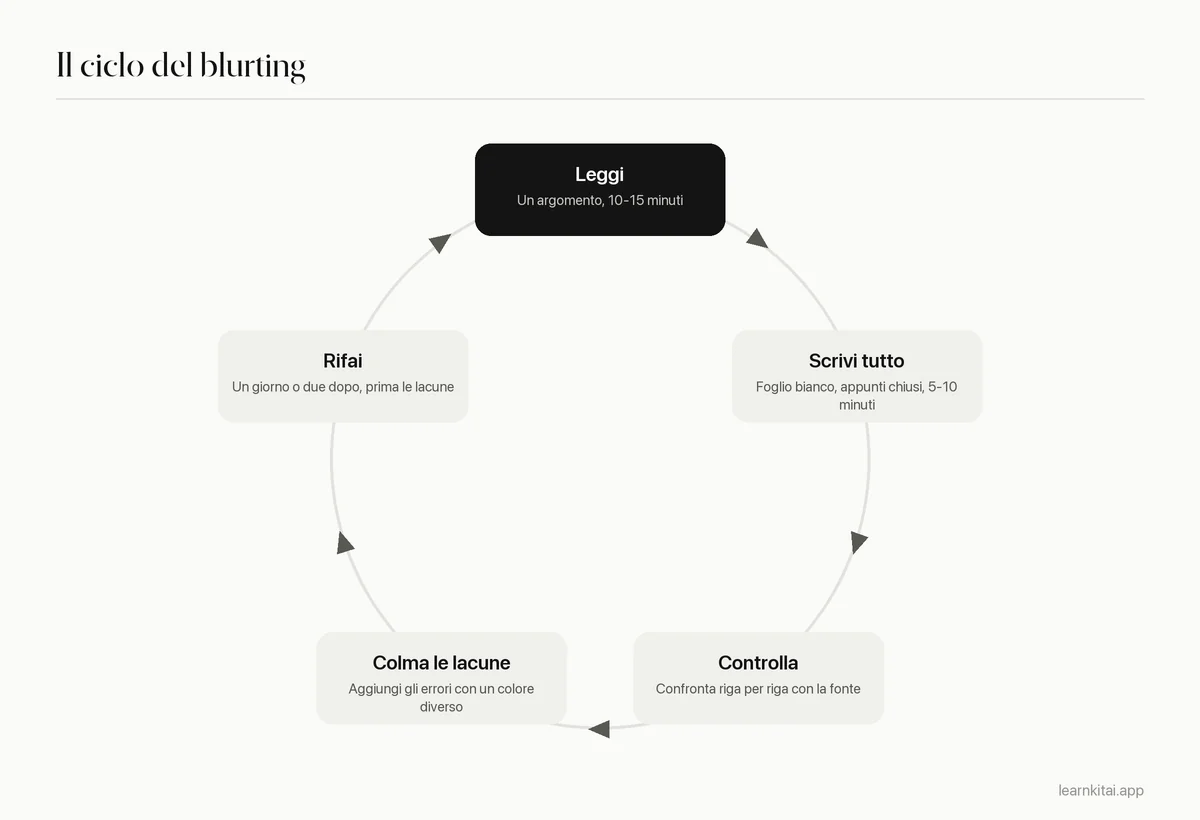 Ciclo del metodo blurting: leggi, scrivi tutto, controlla, colma le lacune con un colore nuovo e rifai più tardi